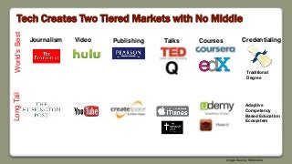 Tech Creates Two Tiered Markets with No MiddleWorld’sBestLongTail
Journalism Video Publishing Talks Courses Credentialing
Adaptive
Competency
Based Education
Ecosystem
Traditional
Degree
Image Source: Wikimedia
 
