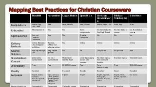 Mapping Best Practices for Christian Courseware
ThirdMill Harvestime Logos Mobile Open Biola Christian
University.or
g
Biblical
Training.org
BibleMesh
Multiplatform Mobile App,
LMS, Web
Web Web, Mobile Web, iTunes Mobile, Web, LMS Web, App Web
Unbundled All components Yes No Some
components
No. Bundled with
Our Daily Bread
No. Bundled as
course
No. Bundled as
course
Open License Yes, not
Creative
Commons
Yes No Creative
Commons
No No No
Delivery
Methods
Online, Blended,
Less Designed
for Offline
Blended,
Offline, Not
effective online
No Online Online Online Online
Course
Solution
Yes only through
LMS
Very limited
quizzes
No No Only for fee No quizzes Yes
Standardized
Content
Moderately
standardized
Not very
standardized
Moderately
standardized
Limited packaging
as complete
courses
Standard topics.
Non-standard
lengths
Standard topics Standard topics
Affordability Free Free $300-700/course Free Free
Fee for credit
Free $50-200/course
Quality Excellent Ok Excellent Excellent Excellent Good Excellent
Languages English, Arabic,
Mandarin,
Russian, Spanish,
Indonesian
English, Chinese
French, Russian,
Sinhala, Spanish,
Tagalog, Tamil,
Thai, Urdu,
Portuguese
English English English, Spanish,
Portuguese,
Chinese, Russian,
Arabic
English, Hindi,
Swahili, Spanish,
Arabic
No exams
 