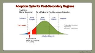 Image Source: Wikimedia
Adoption Cycle for Post-Secondary Degrees
Degree Market
Penetration Globally
6.7% (2016)
Traditional
Higher Education New Models for Post-Secondary Education
 