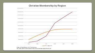 -
200,000,000
400,000,000
600,000,000
800,000,000
1,000,000,000
1,200,000,000
1,400,000,000
1,600,000,000
1,800,000,000
2,000,000,000
1800 1900 1970 2000 2007 2025
Christian Membership by Region
West South
Status of Global Mission 2014, Todd Johnson
http://www.gordonconwell.edu/resources/documents/statusofglobalmission.pdf
 