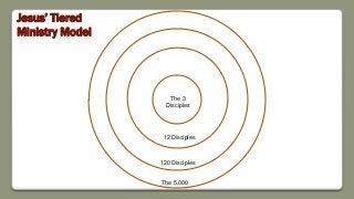 The 5,000
12 Disciples
120 Disciples
Jesus’ Tiered
Ministry Model
The 3
Disciples
 