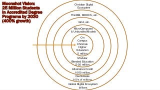 MicroCampuses
& Unbundled Models
Alternative Credit
10-50 million
On
Campus
Christian
Higher
Education
5 million
Modular
Blended Education
5-20 million
GC4, etc.
Courseware
100’s of millions
Global Digital Ecosystem
billions
ThirdMil, MOOCS, etc.
Moonshot Vision:
25 Million Students
in Accredited Degree
Programs by 2030
(400% growth)
Christian Digital
Ecosystem
 