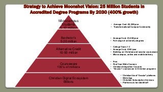 Strategy to Achieve Moonshot Vision: 25 Million Students in
Accredited Degree Programs By 2030 (400% growth)
Microcampus
Students
5-10 million
Bachelor’s
5-20 million
Alternative Credit
10-50 million
Courseware
100’s of millions
Christian Digital Ecosystem
Billions
• College Years 1-3
• Average Cost: $100/year
• Building on Christian and secular courseware
• Microcampus, online and mobile delivery
• Free
• First Year Bible Courses
• Christian Integration Courses
• “Secular” courseware in Christian programs
• Average Cost: $1,000/year
• Full range of university degrees
• Christian Use of “Secular” platforms
• Bible App
• Christian Subscription Services
• Platforms to be identified?
• Average Cost: $2,000/year
• Transformational Campus Community
 