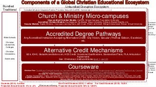 Components of a Global Christian Educational Ecosystem
Church & Ministry Micro-campusesUnaccredited Christian Models: CaCHE, Virtues Campus, Foundation University
Accredited Christian Models: Southeastern, Northwest, Kings University, Kirkland, Beulah Heights, etc.
Secular Models: Kepler, Minerva, Coursara Learning Hubs, edX U.Lab, Khan Lab School, Bridge International, African Virtual University
Accredited Degree Pathways
Any Accredited Institution Accepting Alternative Credit: City Vision, Secular (Thomas Edison, Excelsior),
etc.
Alternative Credit Mechanisms
GC4, ICHE, GlobalAccreditation.com, ACE Credit, Vocational Qualifications, Standardized Tests, PLA, Articulation
Agreements
See: Christenson Institute Articles (part 1, part 2)
CoursewareChristian Free: ThirdMill.org, ChristianUniversity.org, Harvestime.org, BiblicalTraining.org, Open Biola, Aqueductproject.org, TransformingTheChurch.org, Covenant
Seminary, Regent Luxvera, Christian Leaders Institute, Global Reach, Coram Deo, Truthfortheworld, Open Church
Christian For Fee/Commercial: BibleMesh.com, Right Now Media, Lumerit, Logos Mobile Ed, Zondervan, Ligonier Connect
“Secular” Courseware: Udemy, Coursera, EdX, Futurelearn, Open2study, Open University, Udemy, Khan Academy, Duolingo, Alison, Open Learn, OLI, Lynda
Digital Distribution: Apps, Web/LMS, MOOC platform, Bible App, YouTube, iTunes, digital devices, print, church & ministry partnerships, corporate partnerships
Delivery Method: offline-only, blended, online-only, mobile-only
Bible Schools
Christian
Liberal Arts
Colleges
Christian
Universities
Seminaries
Unbundled Disruptive EcosystemBundled
Traditional Consultants/System Integrators/Solution Providers: Nonprofit (CaCHE); Commercial: (BibleMesh.com, Lumerit)
Students (2016): 5 million
Projected Annual Growth: -5% to +5%
Non-Credit Students (2016): 1 million For Credit Students (2016): 10,000
Projected Annual Growth: 50% to 1,000%
Dominant
Business
Model:
For Fee
$10 to
$5,000/yr
Dominant
Business
Models:
Fremium
or Donor-
Based
What we can influence
 