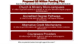 Church & Ministry Micro-campuses
$1 million to get 500 students to complete an one year alternative degree program
($2,000/student)
Accredited Degree Pathways
$1 million to accept alternative credit with 1,000 degrees completed
($1,000/degree)
Alternative Credit Mechanisms
$1 million to get 2,000 students with credit accepted by accredited Christian institutions
($500/student)
Courseware Providers
$2 million to get 10,000 students in alternative credit programs
($50/student)
Goal: Scale Alternative Credit Ecosystem to add 10,000 students ($50/student)
Proposed $5 Million Funding Pilot
Who are potential funders that might support this vision?
 
