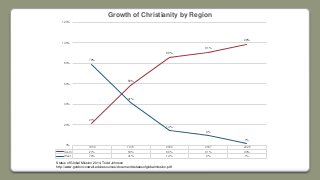 1900 1970 2000 2007 2025
South 21% 59% 86% 91% 99%
West 79% 41% 14% 9% 1%
21%
59%
86%
91%
99%
79%
41%
14%
9%
1%
0%
20%
40%
60%
80%
100%
120%
Growth of Christianity by Region
Status of Global Mission 2014, Todd Johnson
http://www.gordonconwell.edu/resources/documents/statusofglobalmission.pdf
 