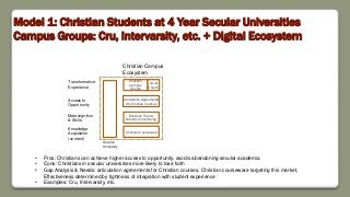 Model 1: Christian Students at 4 Year Secular Universities
Campus Groups: Cru, Intervarsity, etc. + Digital Ecosystem
Local
Church
Christian Courseware
Christian
Campus
Groups
Missions Trips &
Ministry Volunteering
Secular
University
Transformative
Experience
Access to
Opportunity
Metacognition
& Skills
Knowledge
Acquisition
(content)
Articulation Agreements
for Christian Courses
• Pros: Christians can achieve higher access to opportunity, avoids abandoning secular academia
• Cons: Christians in secular universities more likely to lose faith
• Gap Analysis & Needs: articulation agreements for Christian courses, Christian courseware targeting this market,
Effectiveness determined by tightness of integration with student experience
• Examples: Cru, Intervarsity, etc.
Christian Campus
Ecosystem
 