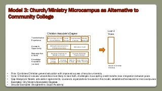 Model 3: Church/Ministry Microcampus as Alternative to
Community College
Microcampus at Local
Church/Ministry
Christian
College
Courses
Internship Practicum at
Ministry or Church
Secular or Christian
University
Transformative
Experience
Access to
Opportunity
Metacognition
& Skills
Knowledge
Acquisition
(content)
Articulation Agreements for
Christian Associate’s
• Pros: Combines Christian general education with improved access of secular university
• Cons: Christians in secular universities more likely to lose faith, challenges in accepting credit transfer, less integration between years
• Gap Analysis & Needs: articulation agreements, courses & organizations focused on this model, established framework for microcampuses
• Examples: City Vision’s Associate’s Degrees
• Secular Examples: Straighterline, Saylor Academy
Christian Associate’s Degree
Christian
Courseware
Alternative Credit
MOOCs
& Apps
Transformative
Courses
Christian Worldview
Program Design
Last 2
Years
Local Church or
Ministry Teaching
Ministry
Mentoring
Small
Groups
 