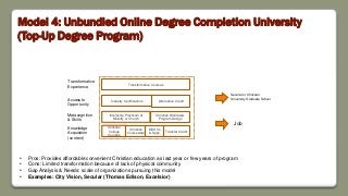 Model 4: Unbundled Online Degree Completion University
(Top-Up Degree Program)
Christian
College
Courses
Internship Practicum at
Ministry or Church
Secular or Christian
University Graduate School
Transformative
Experience
Access to
Opportunity
Metacognition
& Skills
Knowledge
Acquisition
(content)
Industry Certifications
• Pros: Provides affordable convenient Christian education as last year or few years of program
• Cons: Limited transformation because of lack of physical community
• Gap Analysis & Needs: scale of organizations pursuing this model
• Examples: City Vision, Secular (Thomas Edison, Excelsior)
Christian
Courseware
Alternative Credit
MOOCs
& Apps
Transformative Courses
Christian Worldview
Program Design
Job
Transfer Credit
 