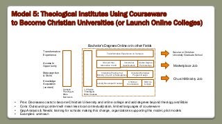 Model 5: Theological Institutes Using Courseware
to Become Christian Universities (or Launch Online Colleges)
Transformative Experience on Campus
Locally Developed Courses
Internship Practicum at
Ministry, Church or Marketplace
Transformative
Experience
Access to
Opportunity
Metacognition
& Skills
Knowledge
Acquisition
(content)
• Pros: Decreases costs to become Christian University and online college and add degrees beyond theology and Bible
• Cons: Outsourcing content will mean less local contextualization, limited languages of courseware
• Gap Analysis & Needs: training for schools making this change, organizations supporting this model, pilot models
• Examples: unknown
Christian
Courseware
GC4 & Other
Alternative Credit
MOOCs
& Apps
Christian Worldview
Program Design
Job
Bachelor’s Degrees Online or in other Fields
Campus
Theology &
Bible
Bachelor’s
Global Degree
Partnerships
Vocational
Qualifications
1-3 Years
Theology &
Bible Courses
Secular or Christian
University Graduate School
Church/Ministry Job
Marketplace Job
 