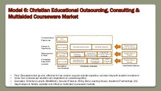 Model 6: Christian Educational Outsourcing, Consulting &
Multisided Courseware Market
Courseware from
Partner Schools
Transformative
Experience
Access to
Opportunity
Metacognition
& Skills
Knowledge
Acquisition
(content)
• Pros: Decreases start up cost, effective for low volume, acquire outside expertise, can also help with student recruitment
• Cons: Can increase per student cost, dependent on outside expertise
• Examples: Christian (Lumerit, BibleMesh), Secular (Pearson, Wiley, Bisk, Learning House, Academic Partnerships, 2U)
• Gap Analysis & Needs: scalable cost-effective multisided courseware markets
Courseware
Developed by
Consultant
Articulation Agreements
Other
Coursewar
e
Accreditor Approval
Other Partner Schools
Outsourced
Student Services
Outsourced
Christian Program
Designers
Outsourced Online
Faculty by
Consultant
Partner School
Faculty
Partner School
Courses
Provided by Consultant
Univ. Courses
Univ. Faculty &
Services
Univ. Degree
Univ.
Experience
Provided by
Your University
Partner School
Course Accreditation
 