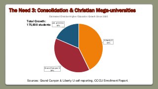 The Need 3: Consolidation & Christian Mega-universities
Liberty U
43%
Grand Canyon U
39%
All of CCCU
18%
Estimated Christian Higher Education Growth Since 2005
Total Growth:
175,808 students
Sources: Grand Canyon & Liberty U self-reporting, CCCU Enrollment Report.
 
