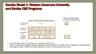 Course Mentors
(SME)
Credit by Exam &
Prior Learning
Degree
Paid
Courseware
Credit by Exam or
Competency Evaluation
Documented
Competencies
Industry
Certifications
No Offering
Student
Mentors
Evaluators
Program
Faculty
Practicum
Transformative
Experience
Access to
Opportunity
Metacognition
& Skills
Knowledge
Acquisition
(content)
Local
Church
Christian
Courseware
Western Govenor’s Rebundled Program
Optional Self Assembled
Components By Individual
Secular Model 1: Western Governors University
and Similar CBE Programs
• Pros: Cost effective way for Christians to get credentials needed for jobs
• Cons: No mechanism to integrate Christian components, Christian education is an added “cost” to stripped down unbundled model
• Gap Analysis & Needs: Christian courseware targeting this market, churches supporting this model
 