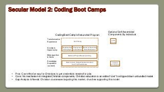 Secular Model 2: Coding Boot Camps
Coding Boot Camp’s Rebundled Program
Mentored Project-Based Learning
Most Current, Highest Demand Content
from Top Practitioners
Relationships
to Employer
Employment
Guarantees
Brand for Recruiting
Raw Brainpower
No Offering
Transformative
Experience
Access to
Opportunity
Metacognition
& Skills
Knowledge
Acquisition
(content)
Local
Church
Christian
Courseware
Optional Self Assembled
Components By Individual
• Pros: Cost effective way for Christians to get credentials needed for jobs
• Cons: No mechanism to integrate Christian components, Christian education is an added “cost” to stripped down unbundled model
• Gap Analysis & Needs: Christian courseware targeting this market, churches supporting this model
 