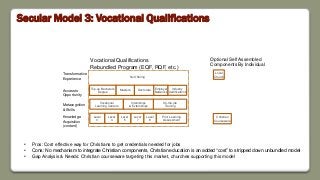 Secular Model 3: Vocational Qualifications
Vocational Qualifications
Rebundled Program (EQF, RQF, etc.)
No Offering
Level
3
Level
4
Top-up Bachelor’s
Degree
Level
8
Level
5
Level
7
Master’s
Prior Learning
Assessment
Doctorate
Vocational
Learning Centers
Internships
& Externships
Employer
Networks
Industry
Certifications
On-the-job
Training
Transformative
Experience
Access to
Opportunity
Metacognition
& Skills
Knowledge
Acquisition
(content)
Local
Church
Christian
Courseware
Optional Self Assembled
Components By Individual
• Pros: Cost effective way for Christians to get credentials needed for jobs
• Cons: No mechanism to integrate Christian components, Christian education is an added “cost” to stripped down unbundled model
• Gap Analysis & Needs: Christian courseware targeting this market, churches supporting this model
 