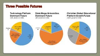 Three Possible Futures
Technology Platform
Dominant Future
(40% decline in CHE)
State Mega-Universities
Dominant Future
(40% decline in CHE)
Christian Global Educational
Platform Growth Future
(400% growth in CHE)
 