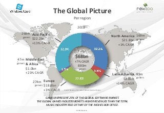 The Global Picture
                                         Per region

                                             2012
  298m Asia-Pacific
   gamers
                                                                               North America 169m
          $22.2bn                                                                    $21.8bn gamers
          +13% CAGR                                                                +1% CAGR
                                              Total
                                           $68bn
 47m Middle-East                          +7% CAGR
gamers & Africa
                                              880m
       $1.0bn                                  gamers
       +21% CAGR                                                               Latin America 89m
                                                                                      $3.8bn gamers
         274m Europe                                                             +14% CAGR
          gamers $18.8bn
                 +3% CAGR    Source: Newzoo 2012 Games Market Revenue Report




                 GAMES REPRESENT 25% OF THE GLOBAL SOFTWARE MARKET.
           THE GLOBAL GAMES INDUSTRY BOASTS HIGHER REVENUES THAN THE TOTAL
                  MUSIC INDUSTRY AND 2X THAT OF THE MOVIES BOX OFFICE.
                                            © 2013 Newzoo
 