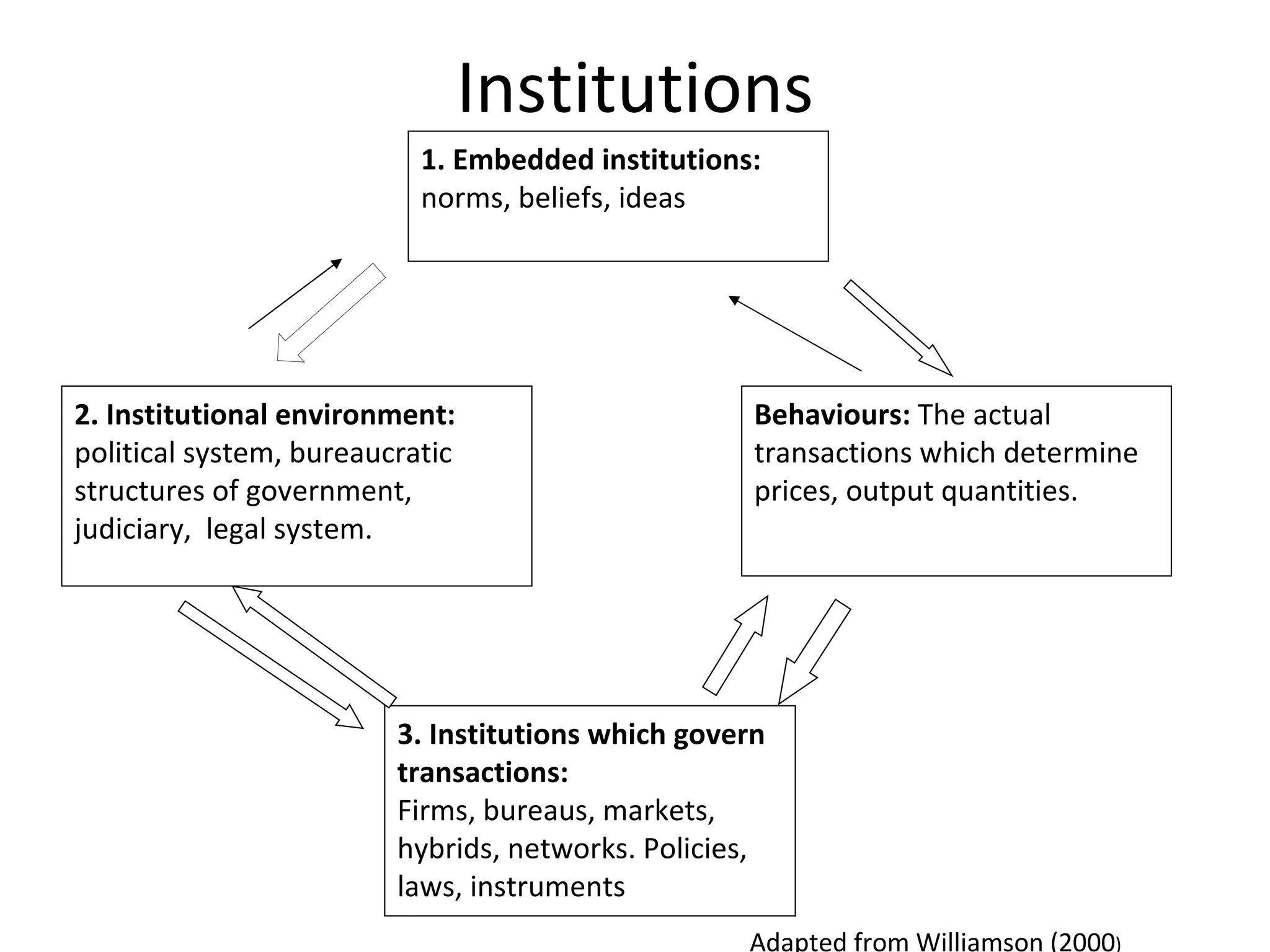 Institutions
                           1. Embedded institutions:
                           norms, beliefs, ideas




2. Institutional environment:                       Behaviours: The actual
political system, bureaucratic                      transactions which determine
structures of government,                           prices, output quantities.
judiciary, legal system.




                         3. Institutions which govern
                         transactions:
                         Firms, bureaus, markets,
                         hybrids, networks. Policies,
                         laws, instruments
                                                   Adapted from Williamson (2000)
 