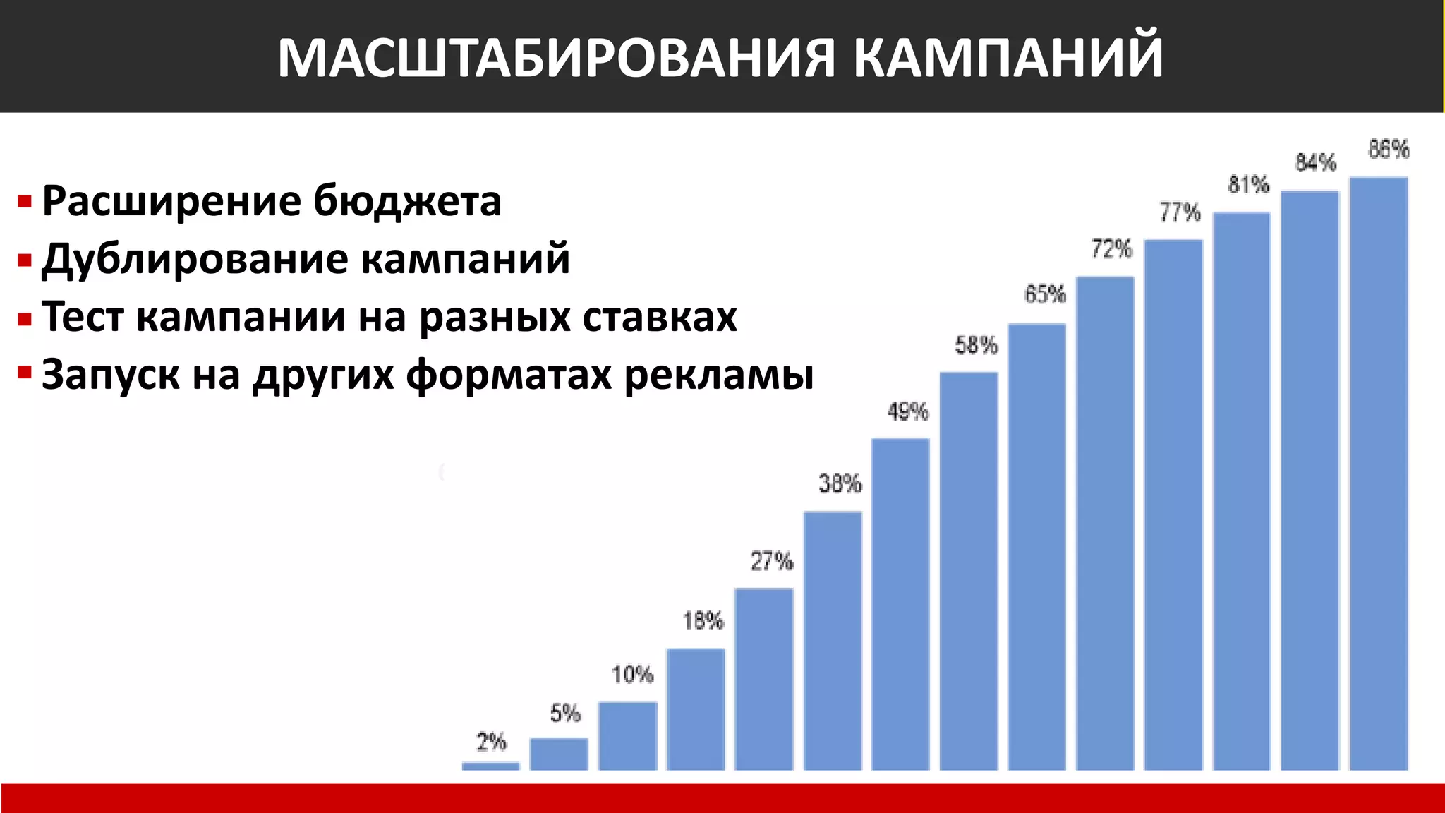 Общемировые показатели
Non-Suspect
66% 34%
At Risk of Fraud
МАСШТАБИРОВАНИЯ КАМПАНИЙ
Расширение бюджета
Дублирование кампаний
Тест кампании на разных ставках
Запуск на других форматах рекламы
 