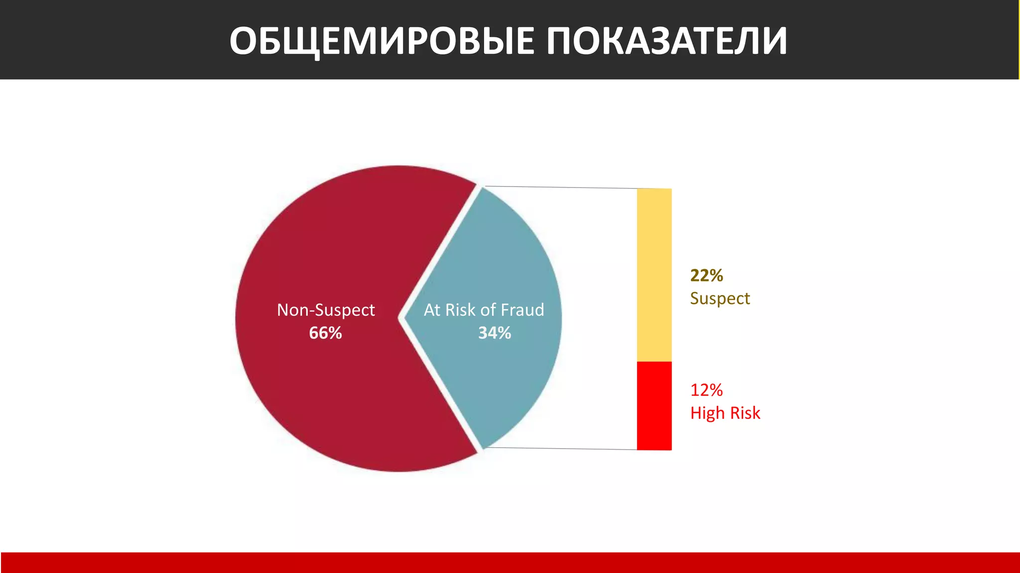 Общемировые показатели
Non-Suspect
66% 34%
At Risk of Fraud
22%
Suspect
12%
High Risk
ОБЩЕМИРОВЫЕ ПОКАЗАТЕЛИ
 