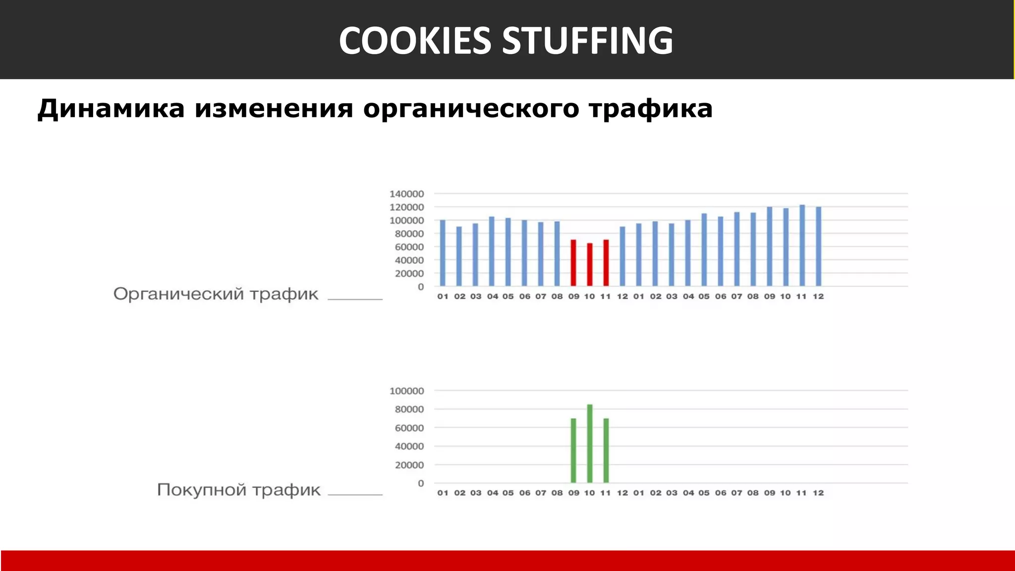 Куки стафинг
Динамика изменения органического трафика
COOKIES STUFFING
 