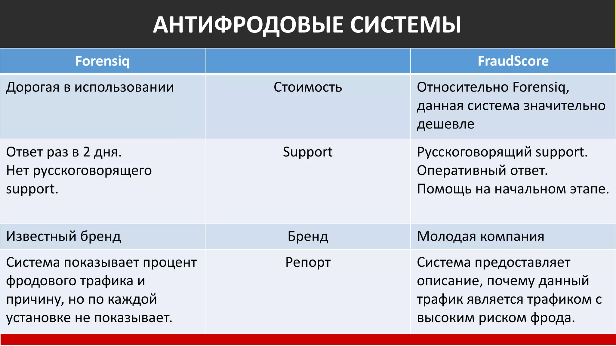 Сравнение антифродовых систем
Forensiq FraudScore
Дорогая в использовании Стоимость Относительно Forensiq,
данная система значительно
дешевле
Ответ раз в 2 дня.
Нет русскоговорящего
support.
Support Русскоговорящий support.
Оперативный ответ.
Помощь на начальном этапе.
Известный бренд Бренд Молодая компания
Система показывает процент
фродового трафика и
причину, но по каждой
установке не показывает.
Репорт Система предоставляет
описание, почему данный
трафик является трафиком с
высоким риском фрода.
АНТИФРОДОВЫЕ СИСТЕМЫ
 