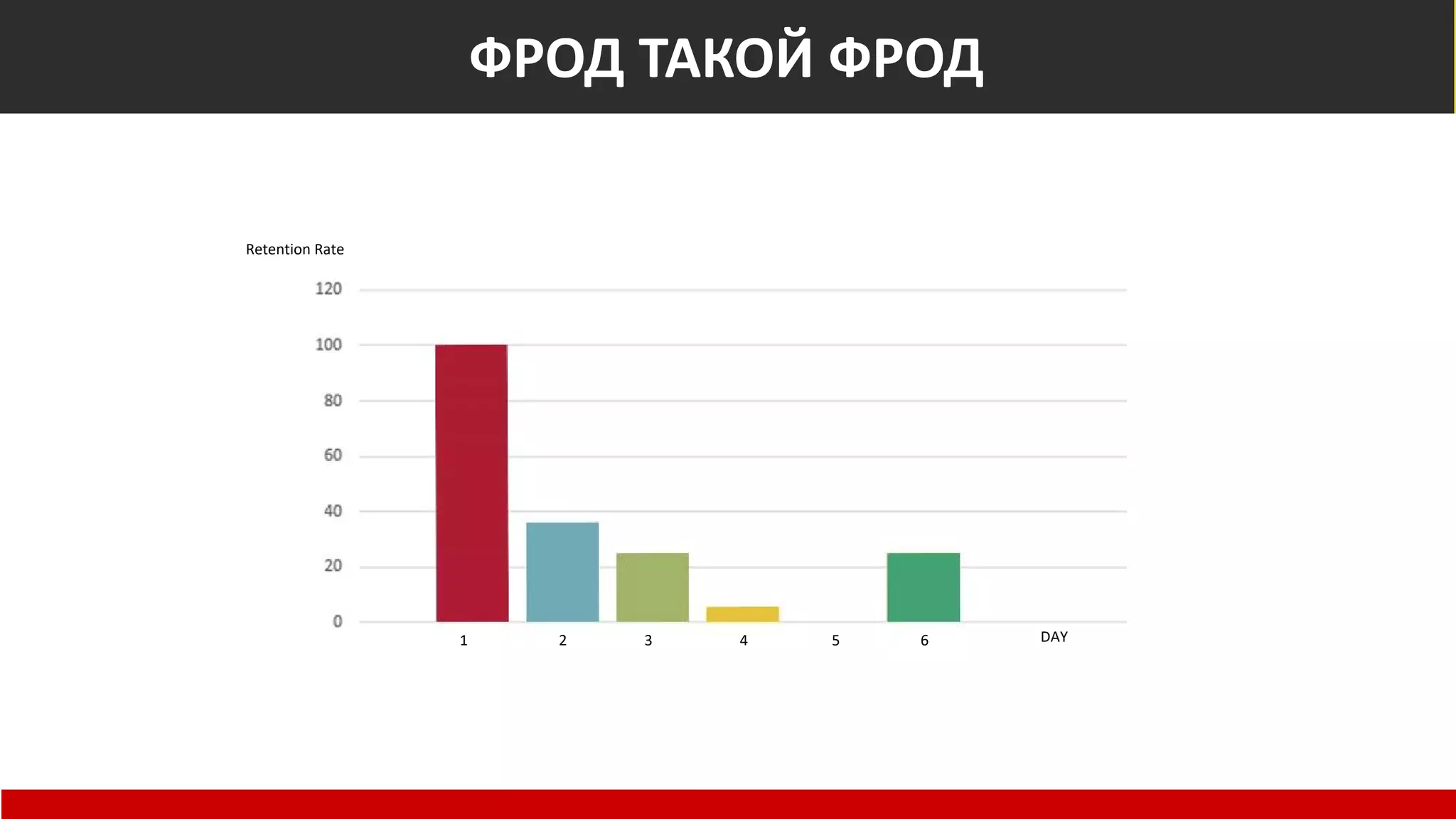 Фрод он такой фрод
Retention Rate
1 2 3 4 5 6 DAY
ФРОД ТАКОЙ ФРОД
 