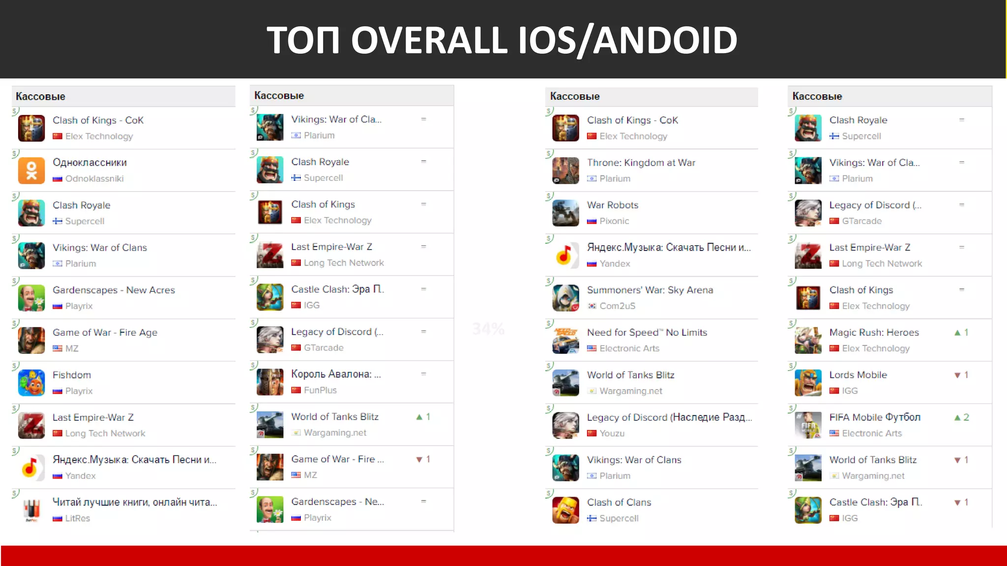 Общемировые показатели
Non-Suspect
66% 34%
At Risk of Fraud
ТОП OVERALL IOS/ANDOID
 