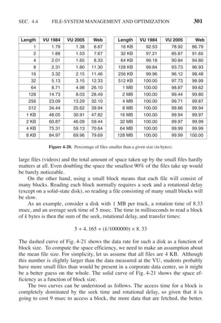SEC. 4.4 FILE-SYSTEM MANAGEMENT AND OPTIMIZATION 301
Length VU 1984 VU 2005 Web Length VU 1984 VU 2005 Web
1 1.79 1.38 6.67 16 KB 92.53 78.92 86.79
2 1.88 1.53 7.67 32 KB 97.21 85.87 91.65
4 2.01 1.65 8.33 64 KB 99.18 90.84 94.80
8 2.31 1.80 11.30 128 KB 99.84 93.73 96.93
16 3.32 2.15 11.46 256 KB 99.96 96.12 98.48
32 5.13 3.15 12.33 512 KB 100.00 97.73 98.99
64 8.71 4.98 26.10 1 MB 100.00 98.87 99.62
128 14.73 8.03 28.49 2 MB 100.00 99.44 99.80
256 23.09 13.29 32.10 4 MB 100.00 99.71 99.87
512 34.44 20.62 39.94 8 MB 100.00 99.86 99.94
1 KB 48.05 30.91 47.82 16 MB 100.00 99.94 99.97
2 KB 60.87 46.09 59.44 32 MB 100.00 99.97 99.99
4 KB 75.31 59.13 70.64 64 MB 100.00 99.99 99.99
8 KB 84.97 69.96 79.69 128 MB 100.00 99.99 100.00
Figure 4-20. Percentage of files smaller than a given size (in bytes).
large files (videos) and the total amount of space taken up by the small files hardly
matters at all. Even doubling the space the smallest 90% of the files take up would
be barely noticeable.
On the other hand, using a small block means that each file will consist of
many blocks. Reading each block normally requires a seek and a rotational delay
(except on a solid-state disk), so reading a file consisting of many small blocks will
be slow.
As an example, consider a disk with 1 MB per track, a rotation time of 8.33
msec, and an average seek time of 5 msec. The time in milliseconds to read a block
of k bytes is then the sum of the seek, rotational delay, and transfer times:
5 + 4. 165 + (k/1000000) × 8. 33
The dashed curve of Fig. 4-21 shows the data rate for such a disk as a function of
block size. To compute the space efficiency, we need to make an assumption about
the mean file size. For simplicity, let us assume that all files are 4 KB. Although
this number is slightly larger than the data measured at the VU, students probably
have more small files than would be present in a corporate data center, so it might
be a better guess on the whole. The solid curve of Fig. 4-21 shows the space ef-
ficiency as a function of block size.
The two curves can be understood as follows. The access time for a block is
completely dominated by the seek time and rotational delay, so given that it is
going to cost 9 msec to access a block, the more data that are fetched, the better.
 