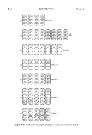 374 INPUT/OUTPUT CHAP. 5
Figure 5-20. RAID levels 0 through 6. Backup and parity drives are shown shaded.
 