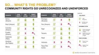 SO… WHAT’S THE PROBLEM?
COMMUNITY RIGHTS GO UNRECOGNIZED AND UNENFORCED
 