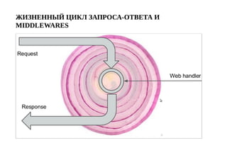 ЖИЗНЕННЫЙ ЦИКЛ ЗАПРОСА­ОТВЕТА И
MIDDLEWARES
 