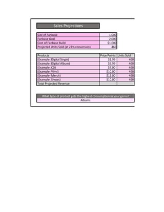 Sales Projections
Size of Fanbase 1,000
Fanbase Goal 2,000
Cost of Fanbase Build $1,000
Projected Units Sold (at 23% conversion) 460
Products Price Points Units Sold
(Example: Digital Single) $1.99 460
(Example: Digital Album) $5.99 460
(Example: CD) $7.00 460
(Example: Vinyl) $10.00 460
(Example: Merch) $15.00 460
(Example: Shows) $10.00 460
Total Projected Revenue
What type of product gets the highest consumption in your genre?
Albums
 