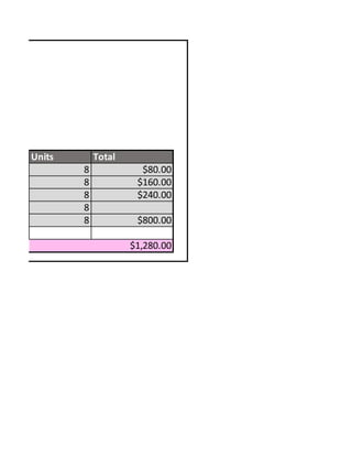 Units Total
8 $80.00
8 $160.00
8 $240.00
8
8 $800.00
$1,280.00
 