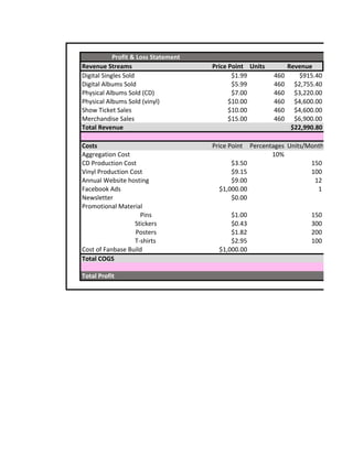 Profit & Loss Statement
Revenue Streams Price Point Units Revenue
Digital Singles Sold $1.99 460 $915.40
Digital Albums Sold $5.99 460 $2,755.40
Physical Albums Sold (CD) $7.00 460 $3,220.00
Physical Albums Sold (vinyl) $10.00 460 $4,600.00
Show Ticket Sales $10.00 460 $4,600.00
Merchandise Sales $15.00 460 $6,900.00
Total Revenue $22,990.80
Costs Price Point Percentages Units/Months
Aggregation Cost 10%
CD Production Cost $3.50 150
Vinyl Production Cost $9.15 100
Annual Website hosting $9.00 12
Facebook Ads $1,000.00 1
Newsletter $0.00
Promotional Material
Pins $1.00 150
Stickers $0.43 300
Posters $1.82 200
T-shirts $2.95 100
Cost of Fanbase Build $1,000.00
Total COGS
Total Profit
 