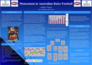 Momentum in Australian Rules Football
                                                                                                                 Andrew Taylor
                                                                                                           Email: u3018884@uni.canberra.edu.au


                INTRODUCTION                                                                                                                              RESULTS
Momentum in team sports has long been associated with            Analysis of momentum found that the teams ranked 1 to 4 [St        35                                                             1
both good and bad performance (1, 2). Positive momentum          Kilda, Geelong, Bulldogs and Carlton] were scoring on
                                                                                                                                    30                                                                    Figure 3 identifies key factors that contribute to
is associated with periods of success, such as winning           average 16 goals and 13 behinds per game while teams ranked                                                                       to     momentum phases during games and ultimately
streaks, while negative momentum is associated with              13 to 16 [West Coast, Fremantle, Richmond and Melbourne]           25
periods of failure, such as losing streaks (1, 2). Momentum      were scoring on average 12 goals and 11 behinds per game.          20                                                             4      performance outcomes. Increasing positive momentum,
                                                                                                                                                                                                          whilst limiting negative momentum, was identified as
studies of team sports in the past have focused primarily on     The relationship between team and amount of goals and points       15                                                                    most important to performance outcomes.
Basketball and Soccer (1).                                       scored per game was significant: χ² (15, N = 4362) = 15.89, p <
                                                                 .0005. The association was of a moderate strength: Φ = .39.
                                                                                                                                    10                                                             13
Current coaching resources available from the AFL fail to                                                                            5                                                             to
cover momentum (3). While most AFL coaches speak of                                                                                  0
                                                                 St Kilda tended to score throughout the game [24.1% 1st
momentum, most fail to be able to identify key factors
                                                                 Quarter, 28.1 2nd Quarter, 26.7% 3rd Quarter, 21.1% 4th
                                                                                                                                                                                                   16
which contribute to it and what effect it has on team                                                                                     1st 2nd 3rd 4th 1st 2nd 3rd 4th
performance (3).                                                 Quarter] while Geelong tended to score the majority of it’s
                                                                                                                                         Wins Wins Wins Wins Loss Loss Loss Loss                                         CONCLUSION
                                                                 points in the first three quarters [24.7% 1st Quarter, 29.6% 2nd
                                                                 Quarter, 25.9% 3rd Quarter, 19.8% 4th Quarter]. The Bulldogs       Figure 2: Average Quarters Won/Lost Per Grouping
                                                                 were found to score heavily in the 2nd Quarter [29.3%], while                                                                          Performance analysis of the first 11 rounds of the 2009
                                                                 Collingwood and Port Adelaide show a trend of scoring in the                                                                           AFL season identified momentum as a key contributor to
                                                                 second half of games. The relationship between team and            Figure 2 shows teams 13 to 16 were often competitive in             performance outcomes.
                                                                 amount of goals and points scored per quarter was significant:     the 1st quarter [20 wins, 22 losses] but fell away badly after      Teams ranked 1 to 4 proved to be statistically the four best
                                                                 χ² (45, N = 4362) = 43.91, p < .0005. The association was of a     that. Figure 2 also shows that 1 to 4 teams dominate the
                                                                                                                                                                                                        teams. These sides produced significant periods of
                                                                 strong strength: Φ = .518.                                         game throughout [win 68% of quarters compared to 34%].              momentum, scored more goals and scored more often.
                                                                                                                                    The relationship between grouping and quarter wins was
                                                                 Analysis also showed that the top team [St Kilda] was              significant: χ² (21, N = 174) = 14.9, p < .0005. The                The bottom four teams scored less and less often. While
                                                                 producing more points during each quarter when compared            association was of a very strong strength: Φ = .828                 the bottom four teams did produce momentum periods,
                                                                 with the bottom side in Melbourne. St Kilda scored 73 times in                                                                         these teams failed to capitalise on these periods.
                                                                 the first quarter compared to Melbourne’s 59, 85 times
                                                                                                                                                                Win
                                                                 compared to 54 in the second, 81 compared to 57 in the third                                                                           Through the plotting of opposition momentum trends,
Picture 1: St Kilda players celebrate another successful         and 64 compared to 57 in the last.                                                             Game
                                                                                                                                              Decrease                         Increase                 coaches can instruct their team to place numbers behind
performance.                                                                                                                                                                   Positive
                                                                                                                                               Negative                                                 the ball to stop opposition teams capitalising on positive
                                                                 Figure 1 shows the average positive momentum accumulated                     Momentum                        Momentum                  momentum. Similarly, the coach can instruct their team to
                    METHODS                                      by teams during rounds 1 to 11. Teams 1 to 4 clearly average                                                                           attack when they have positive momentum. Key
                                                                 the best momentum.                                                                                                                     momentum moments during games can be identified to
Performance analysis was performed on the 11 eleven rounds                                                                            Limit                                                             help coaches understand at what point the game was lost.
of the 2009 AFL season. 88 games were analysed with the         60                                                                   Opposition
                                                                                                                                                        Prevent
                                                                                                                                                                       Convert
                                                                                                                                                       Opposition                      Scoring
focus on identifying momentum trends. Momentum was              45                                                                    Scoring           Gaining         Positive
                                                                                                                                                                                      Frequently
                                                                                                                                                                      Momentum
identified as scoring. The variables consisted of:              30                                                                  Opportunities      Momentum
                                                                                                                                                                      Periods into
                                                                                                                                                                                         and
• Team – which team has scored                                  15                                                                                                       Points
                                                                                                                                                                                        Often                             REFERENCES
• Game – number for the season                                   0
• Quarter – which quarter the score occurred in                -15                                                                                                                                      1. Burke KL, and Burke MM. Perceptions of Momentum in
                                                                   1          3           5           7            9           11
• Time – what time during the quarter the score occurred       -30                                                                       Limit          Prevent
                                                                                                                                                                                                           College and High School Basketball: An Exploratory
• Score – goal or behind                                       -45                                                                                     Opposition        Score                             Case Study Investigation. Journal of Sport Behaviour.
                                                                                                                                      Opposition                                         Score
• Total accumulative score                                     -60                                                                     to Under           from          Multiple                           22: 303, 1999.
                                                                                                                                                                                       17 Goals,
•Grouping – rank according to position on ladder as of                                                                                10 Goals,         Kicking         Goals in
                                                                                                                                                                                       14 Points
Round 11                                                                                      Round                                     9 Points        Multiple       Succession                       2. Gayton WF and Very M. Psychological Momentum in
                                                                                                                                                         Goals                                             Team Sports. Journal of Sport Behaviour. 16: 121, 1993.
Data was analysed using Chi Square and T Tests on SPSS                                                                                                  in a Row
                                                                                                                                                                                                        3. Norton KI, Craig NP, and Olds T. The Evolution of
version 17 for Windows. Graphs were produced using                        1 to 4     5 to 8      9 to 12      13 to 16                                                                                     Australian Football, Journal of Science and Medicine in
Microsoft Excel.                                                                                                                       Figure 3: Factors identified as contributing to
                                                                   Figure 1: Average Group Momentum Rounds 1 – 11                                                                                          Sport, 2, 398 – 404, 1999.
                                                                   2009 season                                                         successful performance outcomes
 
