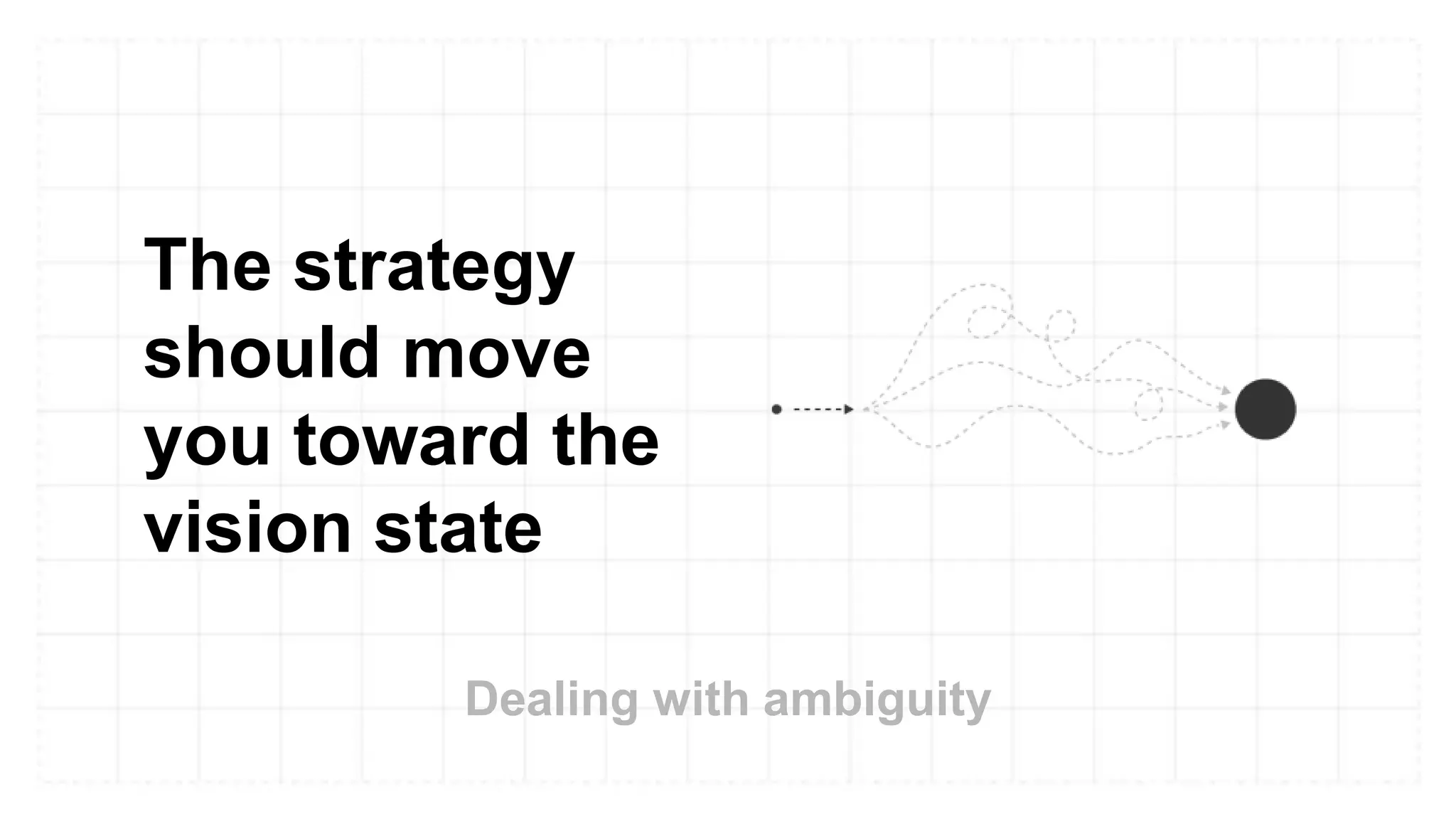 The strategy
should move
you toward the
vision state
Dealing with ambiguity
 