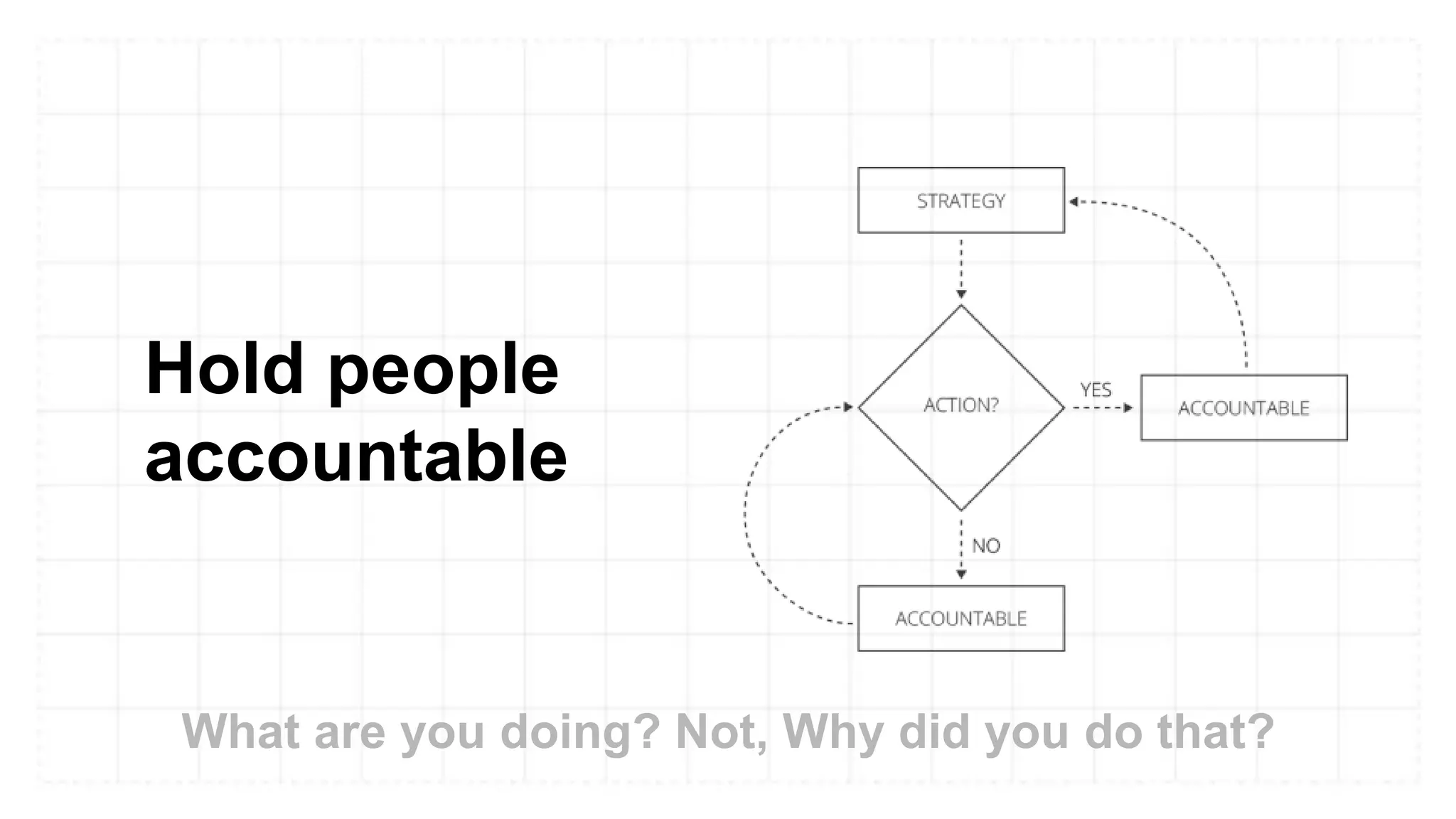 Hold people
accountable
What are you doing? Not, Why did you do that?
 