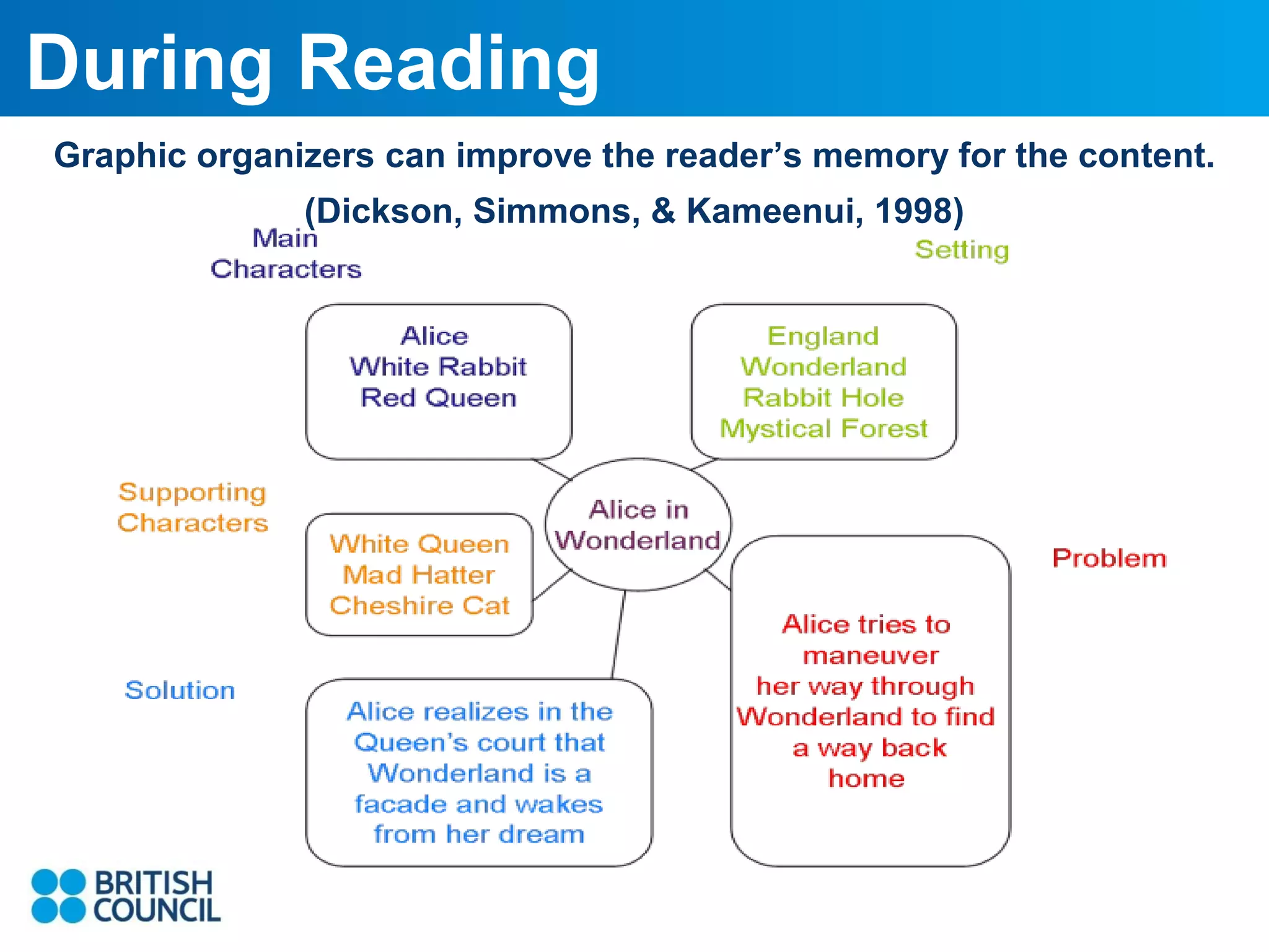 During Reading
Graphic organizers can improve the reader’s memory for the content.
(Dickson, Simmons, & Kameenui, 1998)

 