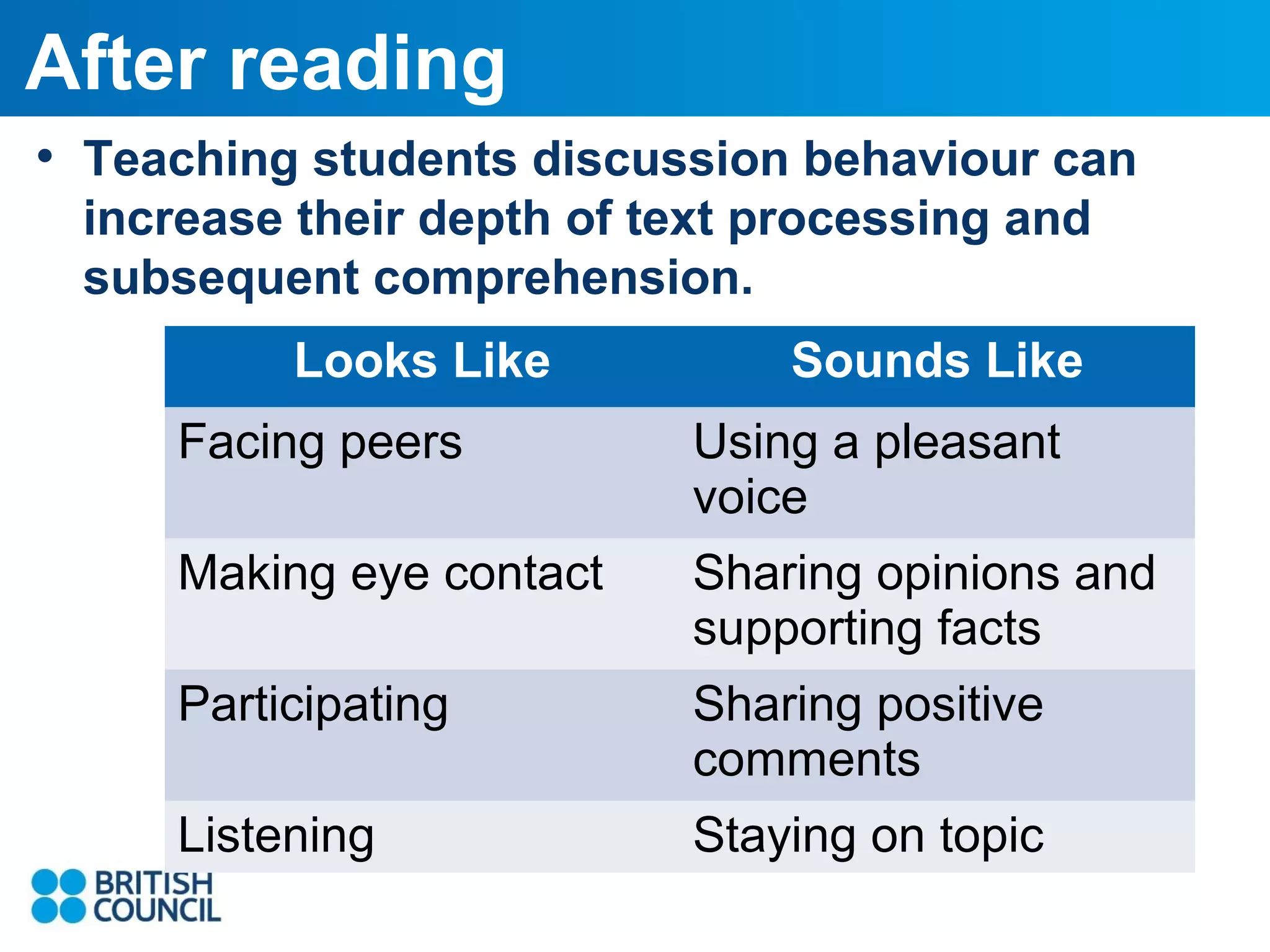 After reading
• Teaching students discussion behaviour can
increase their depth of text processing and
subsequent comprehension.
Looks Like

Sounds Like

Facing peers

Using a pleasant
voice

Making eye contact

Sharing opinions and
supporting facts

Participating

Sharing positive
comments

Listening

Staying on topic

 