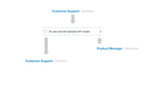 Customer Support Graham
Customer Support Graham
Product Manager Marielise
 