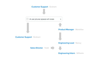 Customer Support Graham
Customer Support Graham
Engineering Lead Nancy
Engineering Intern Wilhelm
Sales Director Todd
Product Manager Marielise
 