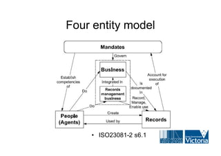 Four entity model




    • ISO23081-2 s6.1
 