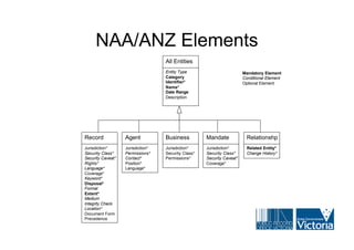NAA/ANZ Elements
                                   All Entities
                                   Entity Type                          Mandatory Element
                                   Category                             Conditional Element
                                   Identifier*                          Optional Element
                                   Name*
                                   Date Range
                                   Description




Record             Agent           Business          Mandate              Relationshp
Jurisdiction*      Jurisdiction*   Jurisdiction*     Jurisdiction*        Related Entity*
Security Class*    Permissions*    Security Class*   Security Class*      Change History*
Security Caveat*   Contact*        Permissions*      Security Caveat*
Rights*            Position*                         Coverage*
Language*          Language*
Coverage*
Keyword*
Disposal*
Format
Extent*
Medium
Integrity Check
Location*
Document Form
Precedence
 