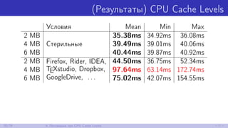 (Результаты) CPU Cache Levels
Условия Mean Min Max
2 MB
Стерильные
35.38ms 34.92ms 36.08ms
4 MB 39.49ms 39.01ms 40.06ms
6 MB 40.44ms 39.87ms 40.92ms
2 MB Firefox, Rider, IDEA,
TEXstudio, Dropbox,
GoogleDrive, . . .
44.50ms 36.75ms 52.34ms
4 MB 97.64ms 63.14ms 172.74ms
6 MB 75.02ms 42.07ms 154.55ms
20/79 4. Поговорим про CPU Cache Levels
 