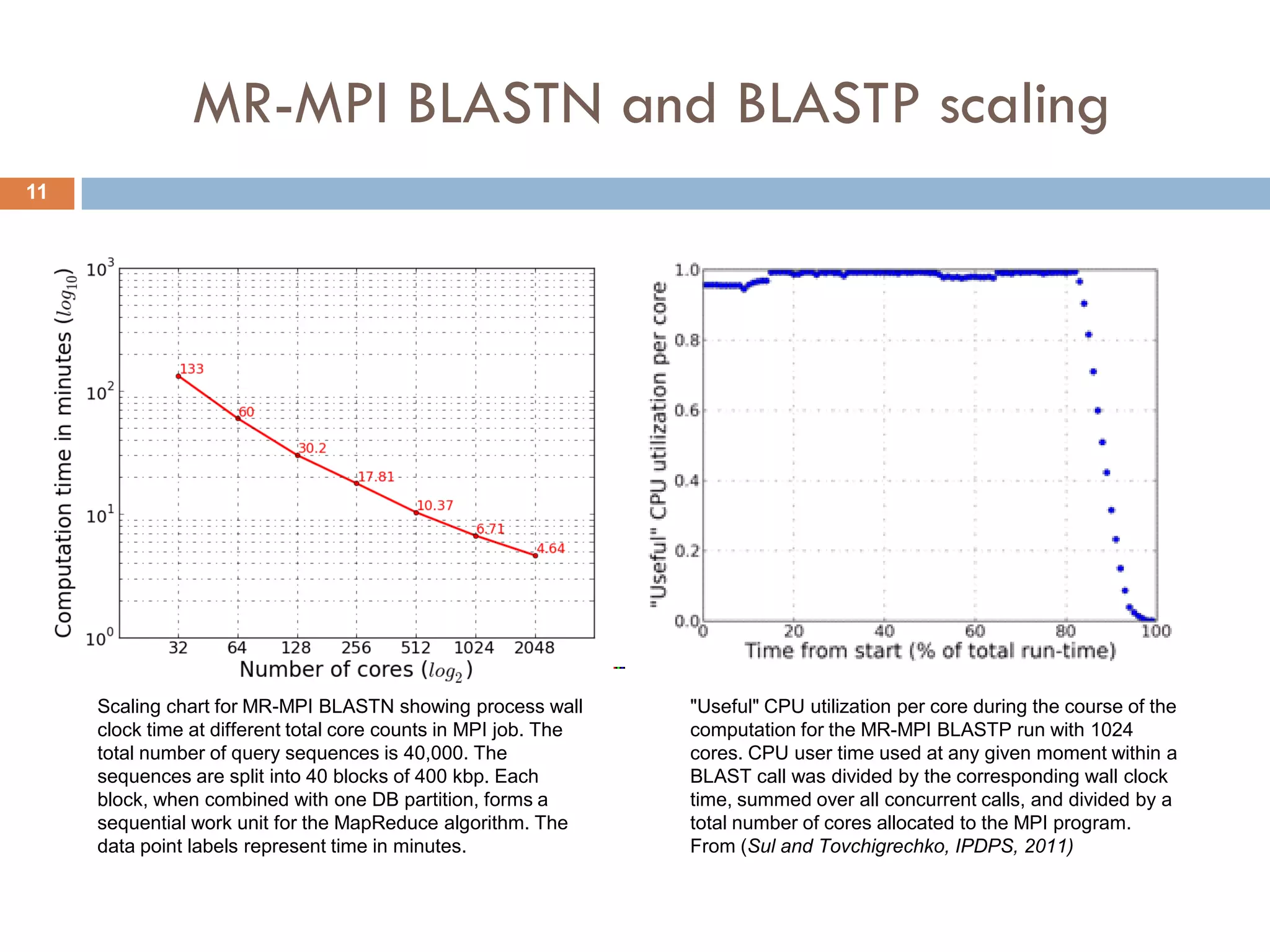 MR-MPI BLASTN and BLASTP scaling
11




     Scaling chart for MR-MPI BLASTN showing process wall        "Useful" CPU utilization per core during the course of the
     clock time at different total core counts in MPI job. The   computation for the MR-MPI BLASTP run with 1024
     total number of query sequences is 40,000. The              cores. CPU user time used at any given moment within a
     sequences are split into 40 blocks of 400 kbp. Each         BLAST call was divided by the corresponding wall clock
     block, when combined with one DB partition, forms a         time, summed over all concurrent calls, and divided by a
     sequential work unit for the MapReduce algorithm. The       total number of cores allocated to the MPI program.
     data point labels represent time in minutes.                From (Sul and Tovchigrechko, IPDPS, 2011)
 