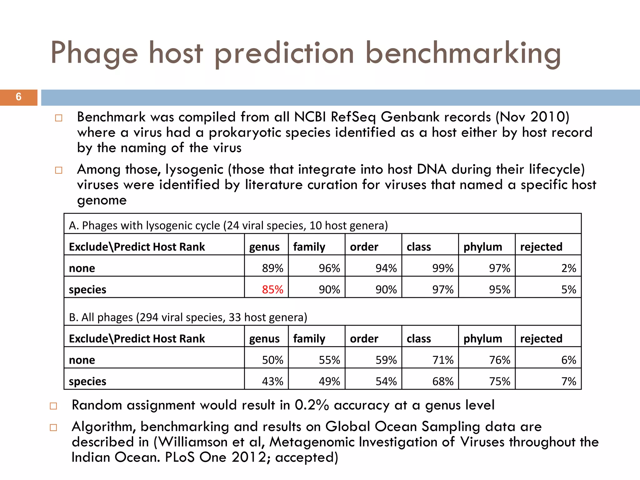 Phage host prediction benchmarking
6
        Benchmark was compiled from all NCBI RefSeq Genbank records (Nov 2010)
         where a virus had a prokaryotic species identified as a host either by host record
         by the naming of the virus
        Among those, lysogenic (those that integrate into host DNA during their lifecycle)
         viruses were identified by literature curation for viruses that named a specific host
         genome
        A. Phages with lysogenic cycle (24 viral species, 10 host genera)
        ExcludePredict Host Rank            genus    family      order     class         phylum   rejected
        none                                   89%          96%       94%           99%      97%          2%
        species                                85%          90%       90%           97%      95%          5%

        B. All phages (294 viral species, 33 host genera)
        ExcludePredict Host Rank            genus    family      order     class         phylum   rejected
        none                                   50%          55%       59%           71%      76%          6%
        species                                43%          49%       54%           68%      75%          7%
       Random assignment would result in 0.2% accuracy at a genus level
       Algorithm, benchmarking and results on Global Ocean Sampling data are
        described in (Williamson et al, Metagenomic Investigation of Viruses throughout the
        Indian Ocean. PLoS One 2012; accepted)
 