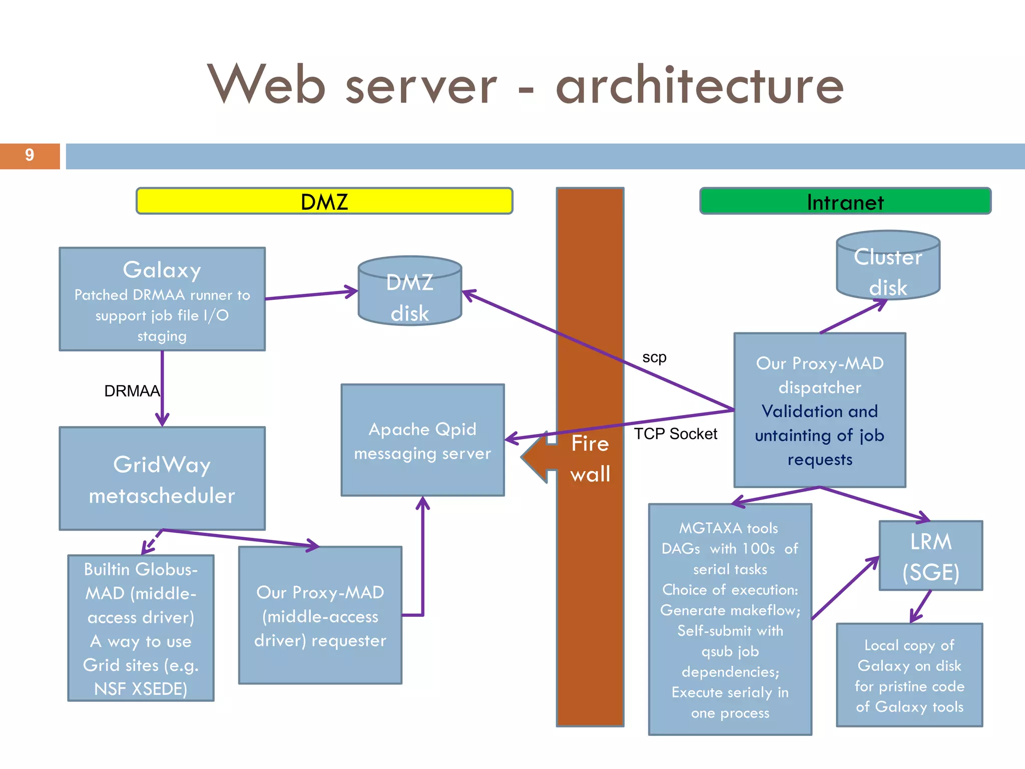 Web server - architecture
9

                                   DMZ                                                        Intranet

                                                                                                  Cluster
          Galaxy                              DMZ
    Patched DRMAA runner to                                                                        disk
       support job file I/O                   disk
            staging
                                                                     scp            Our Proxy-MAD
       DRMAA                                                                           dispatcher
                                                                                     Validation and
                                           Apache Qpid              TCP Socket      untainting of job
                                          messaging server   Fire
       GridWay                                                                          requests
                                                             wall
     metascheduler
                                                                         MGTAXA tools
                                                                       DAGs with 100s of                  LRM
     Builtin Globus-                                                       serial tasks                  (SGE)
     MAD (middle-             Our Proxy-MAD                            Choice of execution:
     access driver)            (middle-access                          Generate makeflow;
                                                                         Self-submit with
      A way to use            driver) requester                                                     Local copy of
                                                                             qsub job
     Grid sites (e.g.                                                     dependencies;            Galaxy on disk
      NSF XSEDE)                                                        Execute serialy in        for pristine code
                                                                           one process            of Galaxy tools
 
