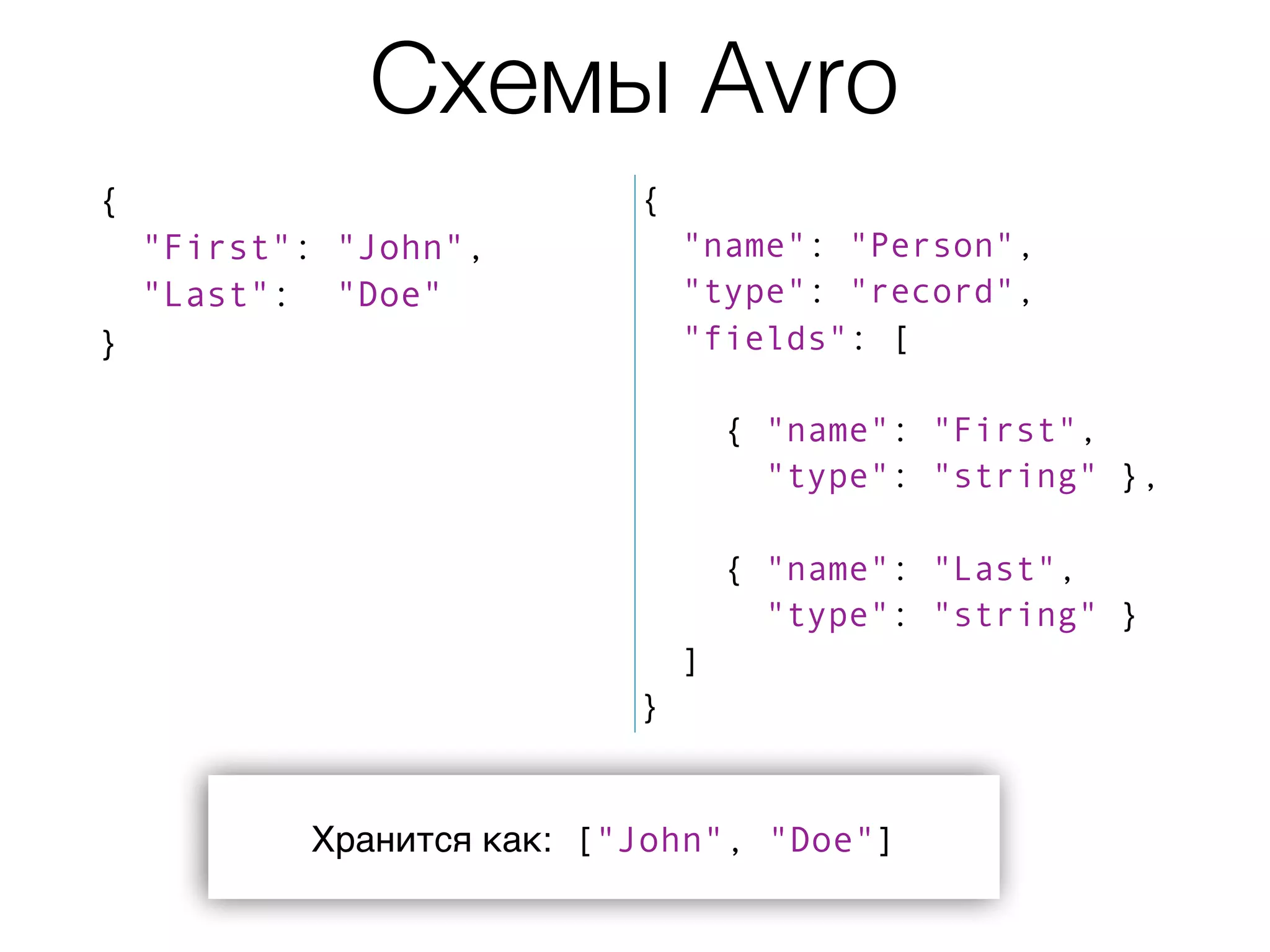 Схемы Avro
{
"First": "John",
"Last": "Doe"
}
{
"name": "Person",
"type": "record",
"fields": [
{ "name": "First",
"type": "string" },
{ "name": "Last",
"type": "string" }
]
}
Хранится как: ["John", "Doe"]
 