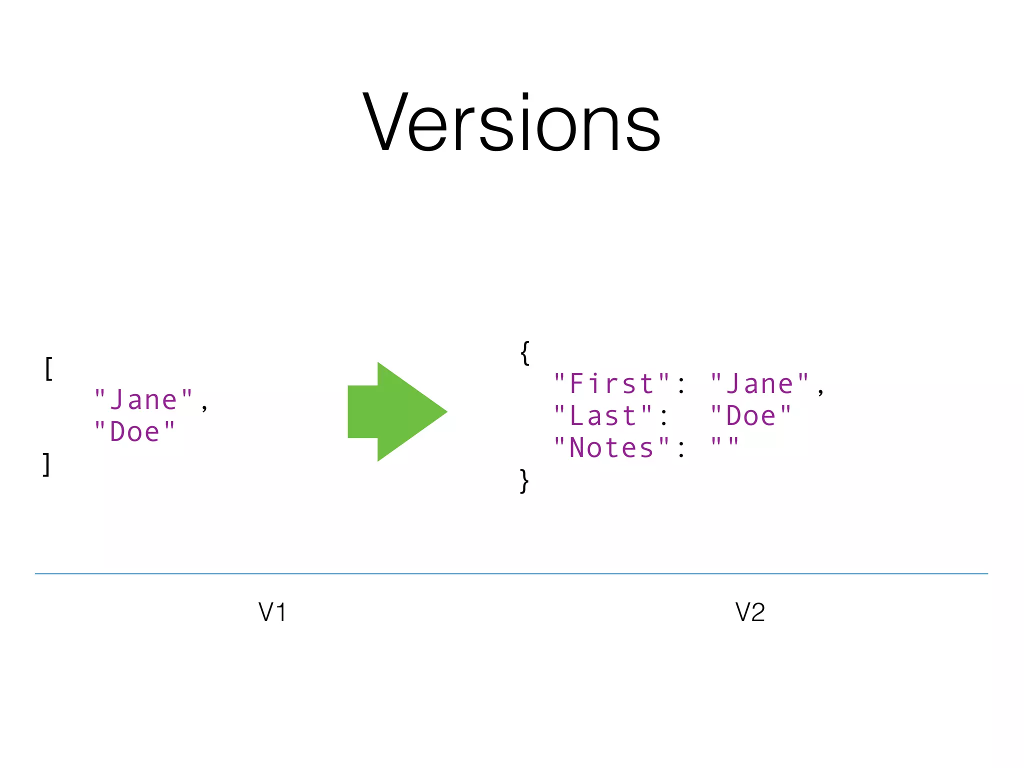 [
"Jane",
"Doe"
]
{
"First": "Jane",
"Last": "Doe"
"Notes": ""
}
V1 V2
Versions
 